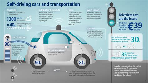 Implementation of self-driving cars