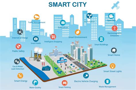 Internet of Things (IoT) in Urban Development