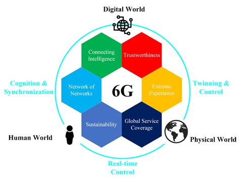 Navigating Future Applications of 6G