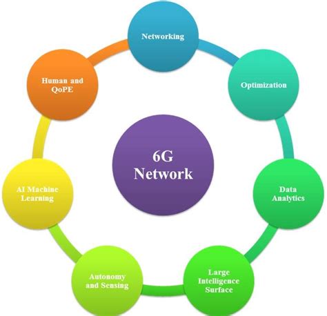 Potential Applications of 6G Technology