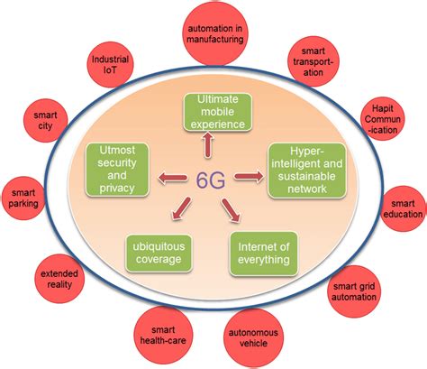 Potential Benefits of 6G Technology