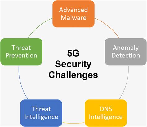 Security Concerns and 5G Technology