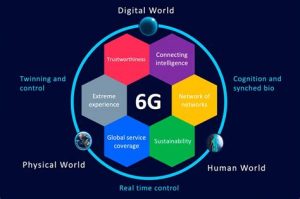 setting the standard the development of 6g protocols and regulations1716501121