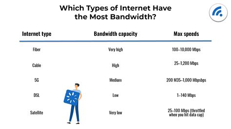 Speed and Bandwidth