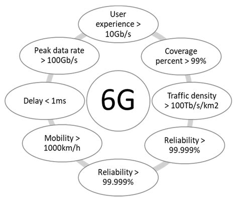 Technical Challenges of 6G