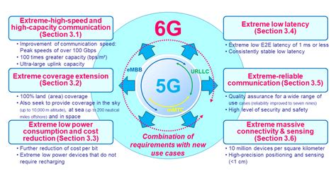 Technological Advancements in 6G