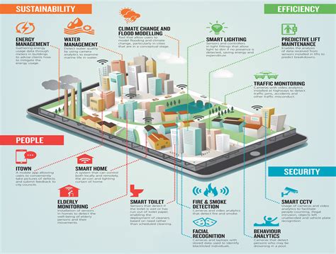 the rise of smart cities and the internet of things1716254581