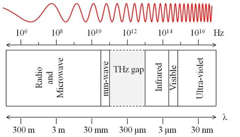 Understanding Terahertz Frequencies