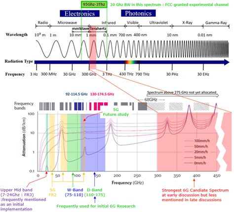 Understanding the 6G Spectrum