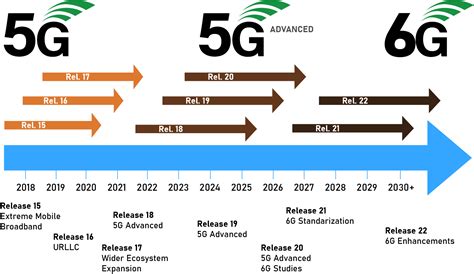 What is 6G?